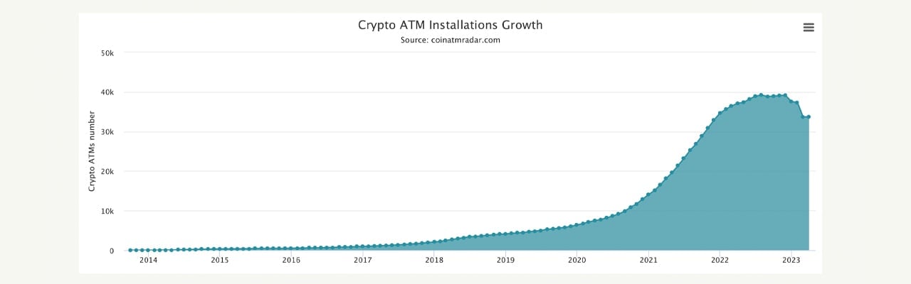 Crypto ATM numbers drop 13.91% since Dec 2022, over 3,600 went offline in March