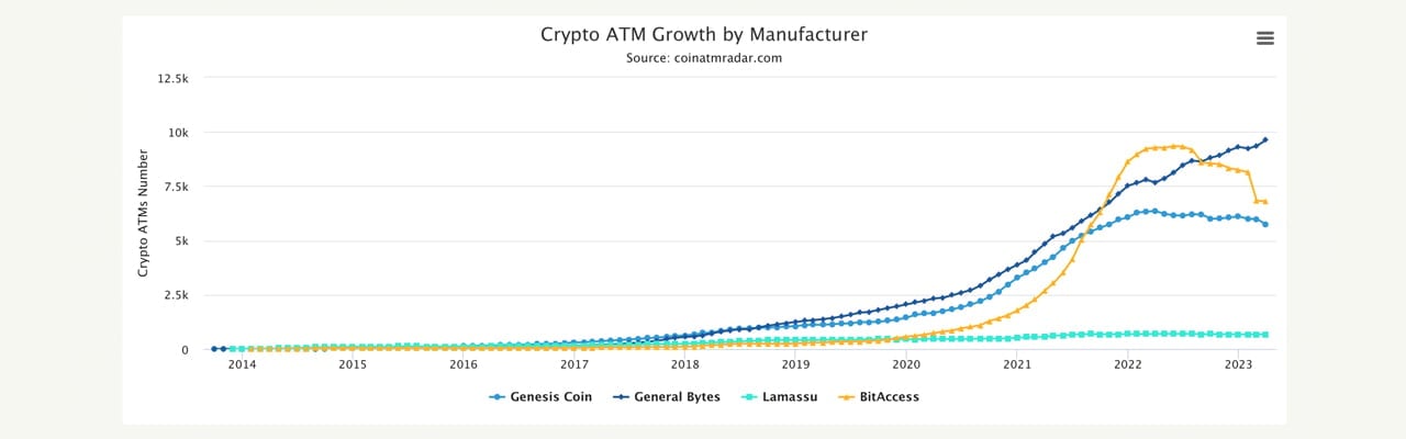 Crypto ATM numbers drop 13.91% since Dec 2022, over 3,600 went offline in March