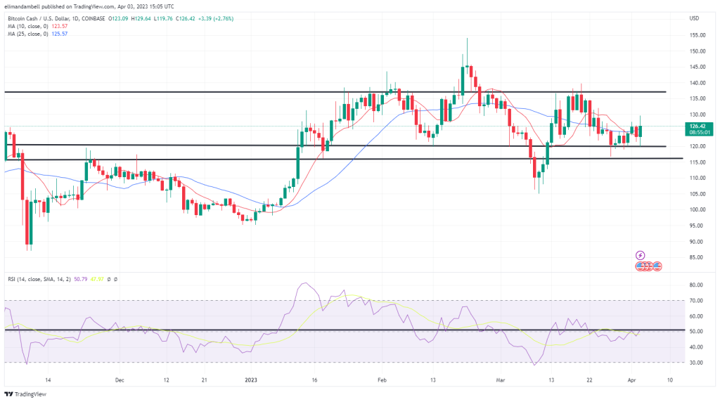 Biggest moves: ADA breaks losing streak as BCH moves to 10-day high