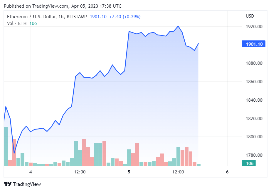 ETH Price Performance