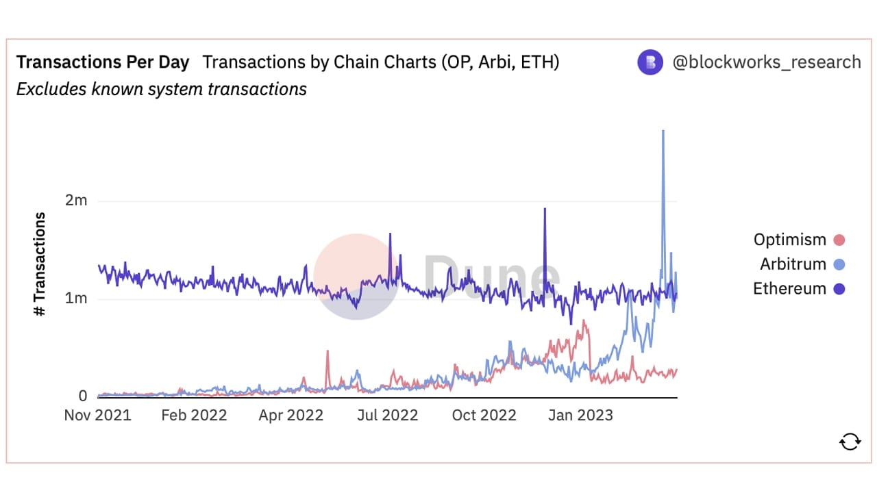 Arbitrum records record activity in the last 2 weeks as transactions per day increase