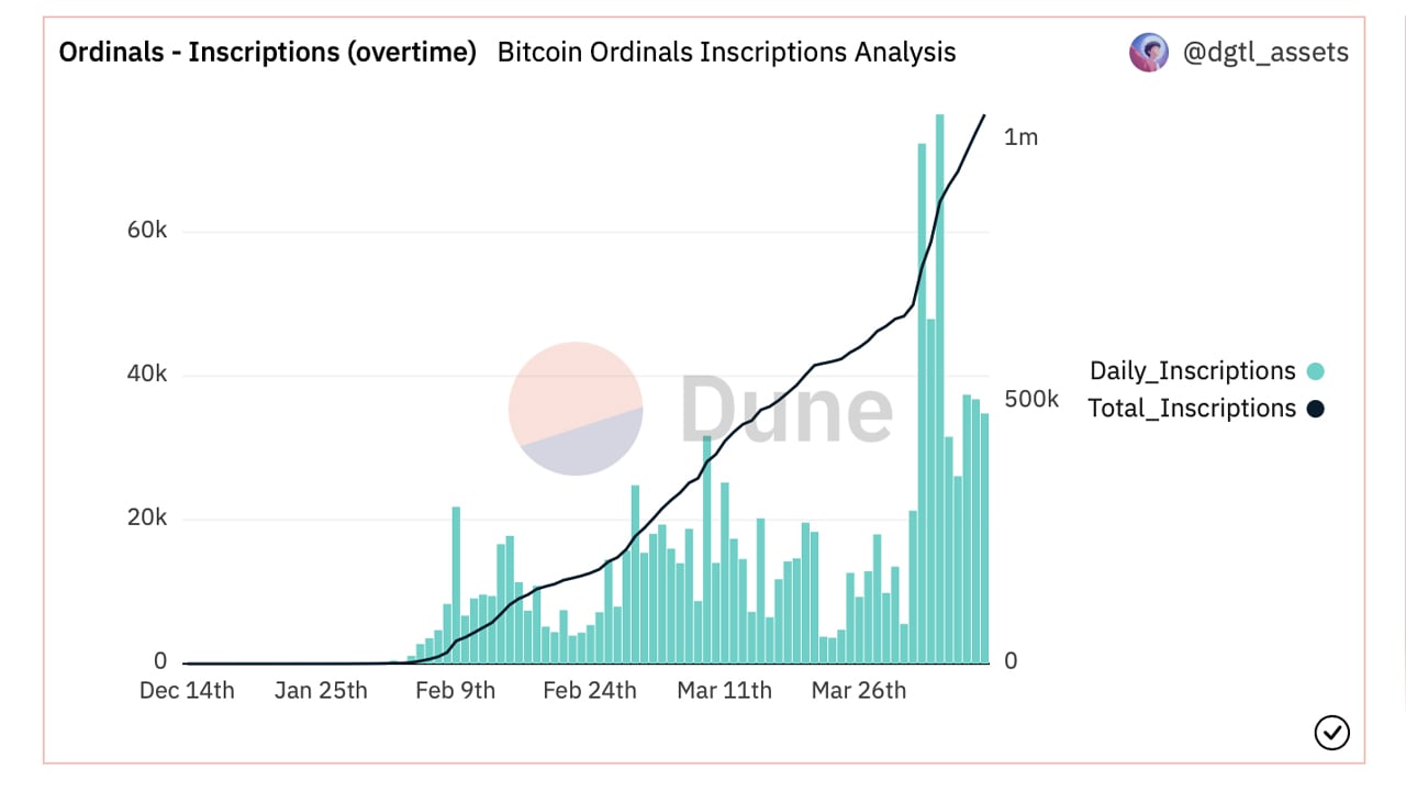 Ordinal Signups Pass 1 Million Mark, Miners Raise $4.7 Million in Fees as Bitcoin NFT Trend Continues