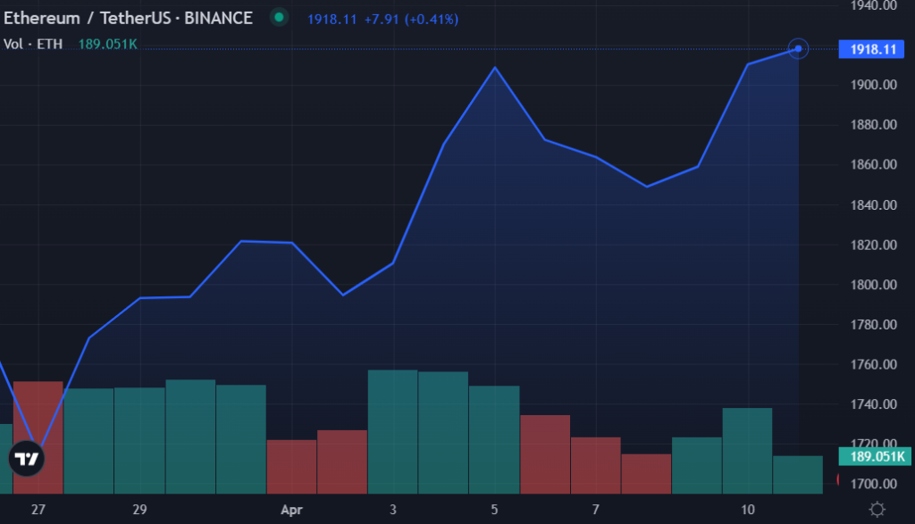 Ethereum Stake Supply Could Rise While Expecting A Price Drop -2