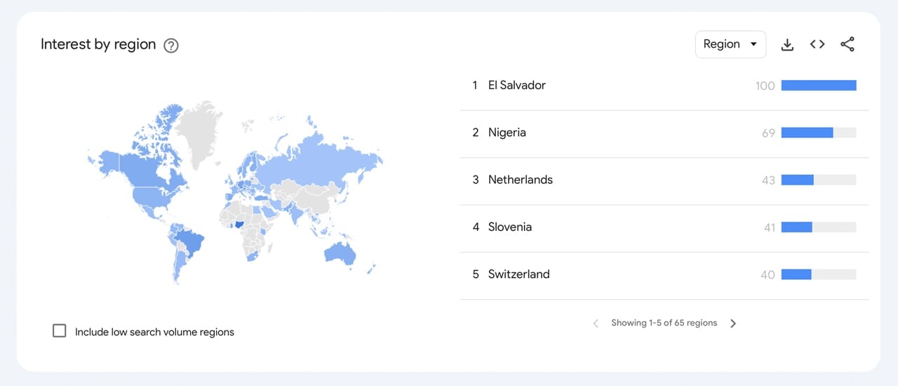 Google Trends data shows Bitcoin search interest surged this week amid a 10-month price high