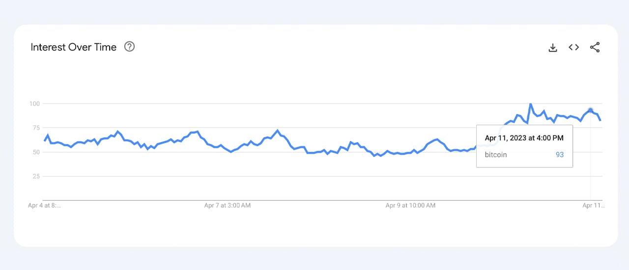 Google Trends data shows Bitcoin search interest surged this week amid a 10-month price high