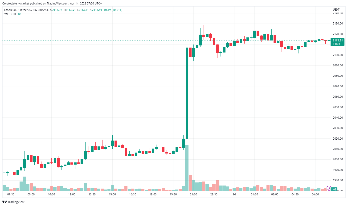 CryptoSlate wMarket Update