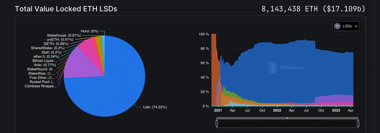 Post-Shapella Hard Fork: Ethereum Deposits Outpace Withdrawals, Waiting Time Increases, ETH Transfer Fees Increase