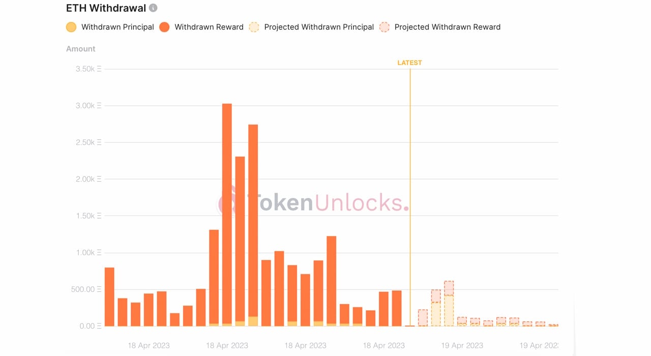 Post-Shapella Hard Fork: Ethereum Deposits Outpace Withdrawals, Waiting Time Increases, ETH Transfer Fees Increase