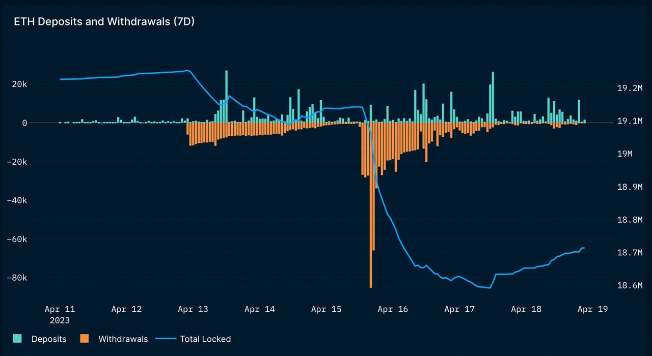 Post-Shapella Hard Fork: Ethereum Deposits Outpace Withdrawals, Waiting Time Increases, ETH Transfer Fees Increase