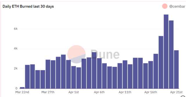 Eth burn levels in the last 7 days source @duneanalytics