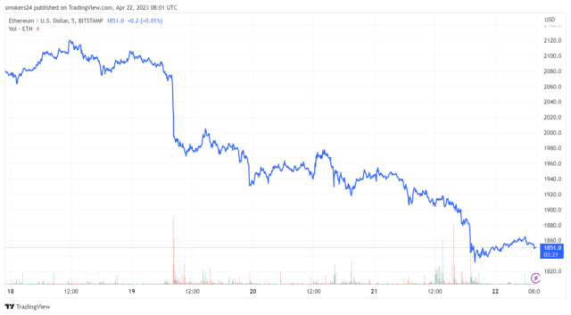 Ethereum price has seen a slight drop in the last 24 hours: source @tradingview