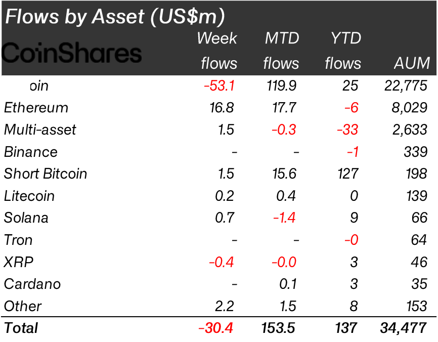 Flows per asset (Source: CoinShares)