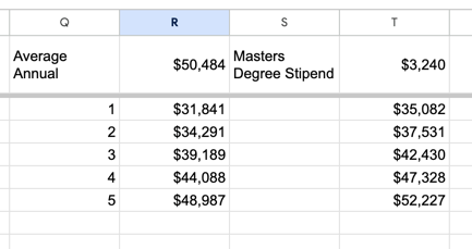 5 year pay scale on a spreadsheet. Starting pay at $31,841 with a masters stipend of 3240