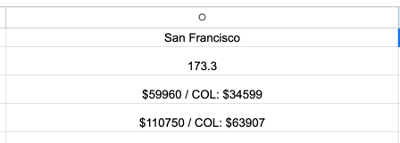 Screenshot of San Francisco cost of living index of 173.3 which means your 60000 salary is actually 34,000 and tops out at 63,907