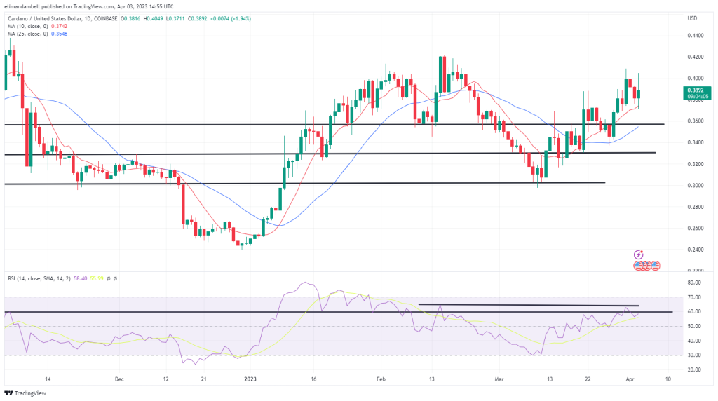 Biggest moves: ADA breaks losing streak as BCH moves to 10-day high