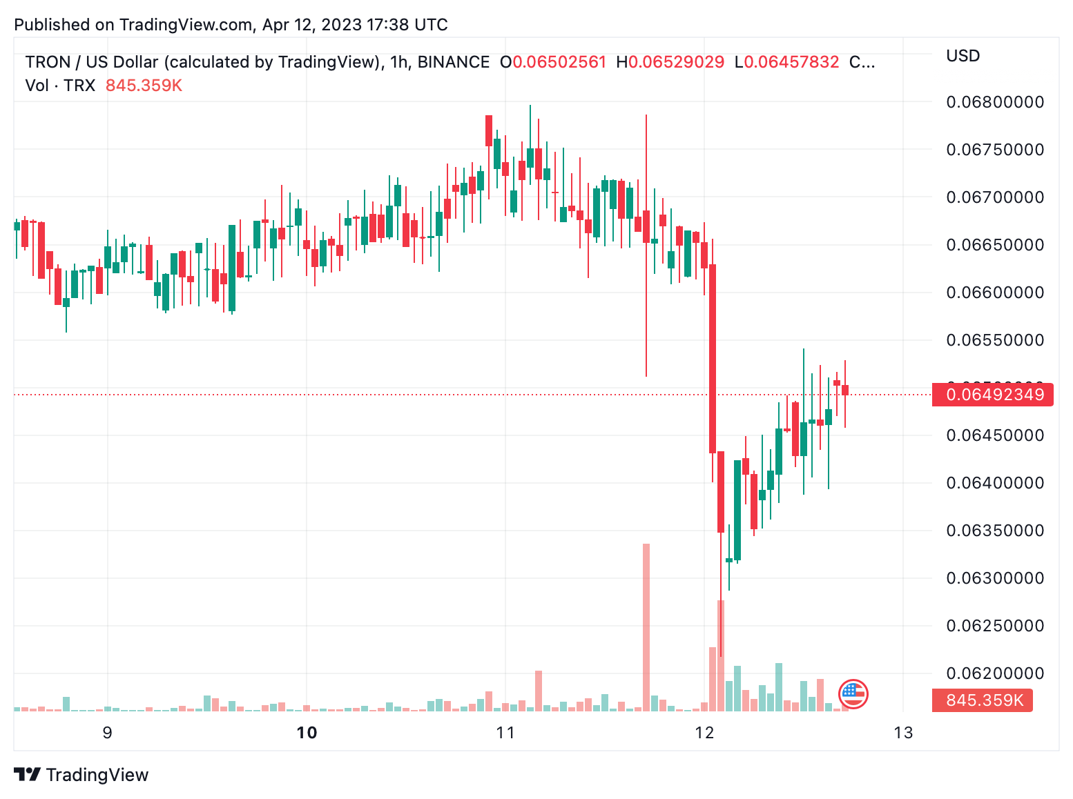 Binance US to Delist Tron and Spell Tokens Amid Increased Regulatory Pressure