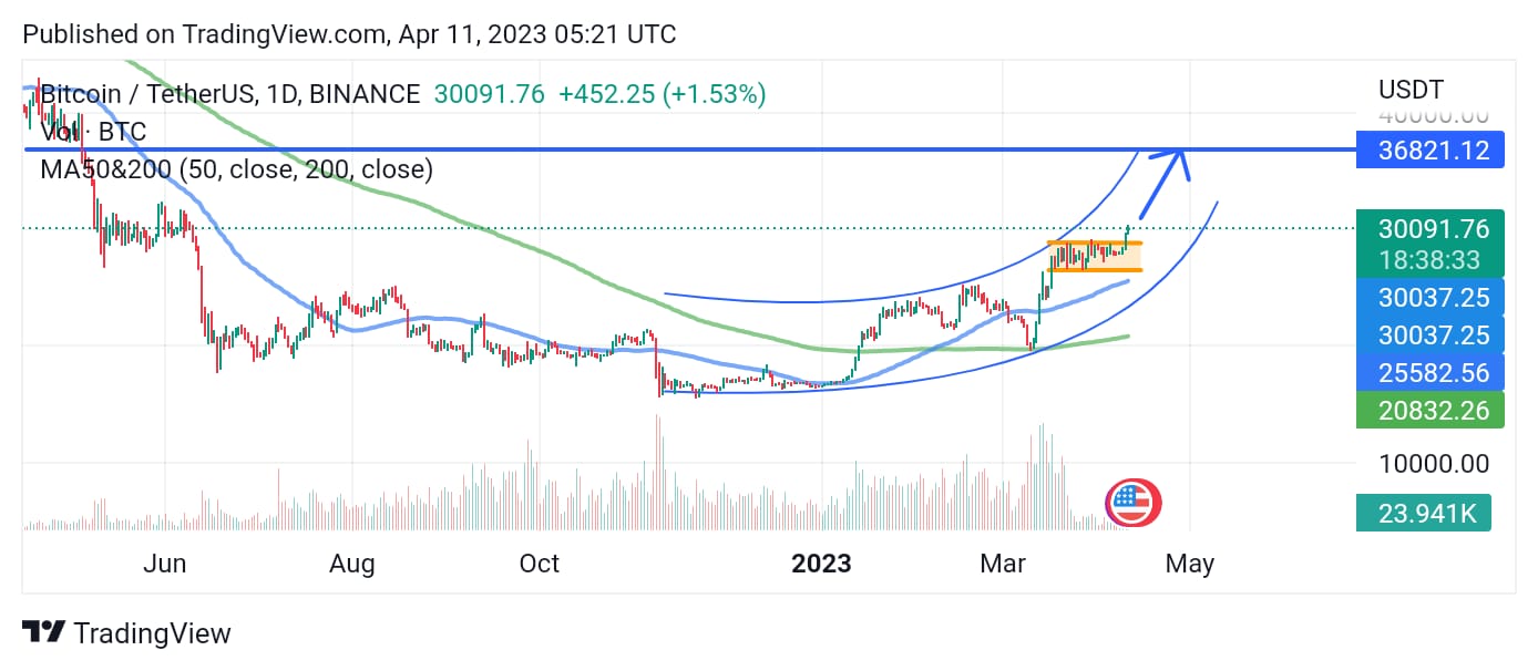 BTCUSDT price analysis on 11/04/2023.  Source Tradingview.com 