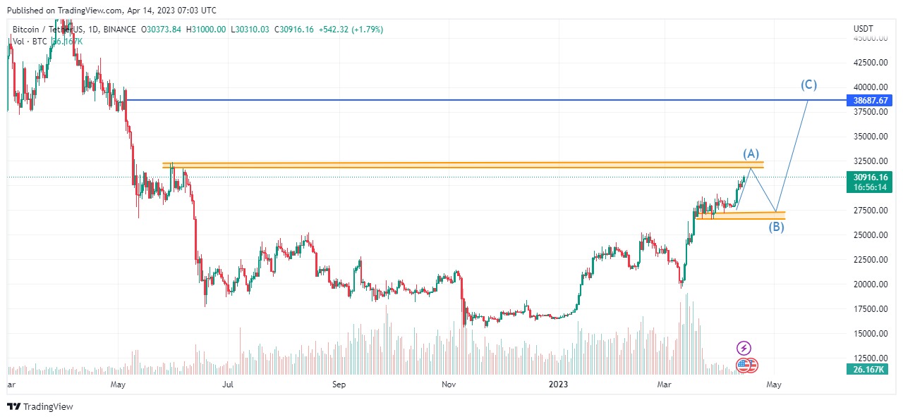 Analysis of the BTCUSDT chart on 04/14/2023.  Source: Tradingview.com