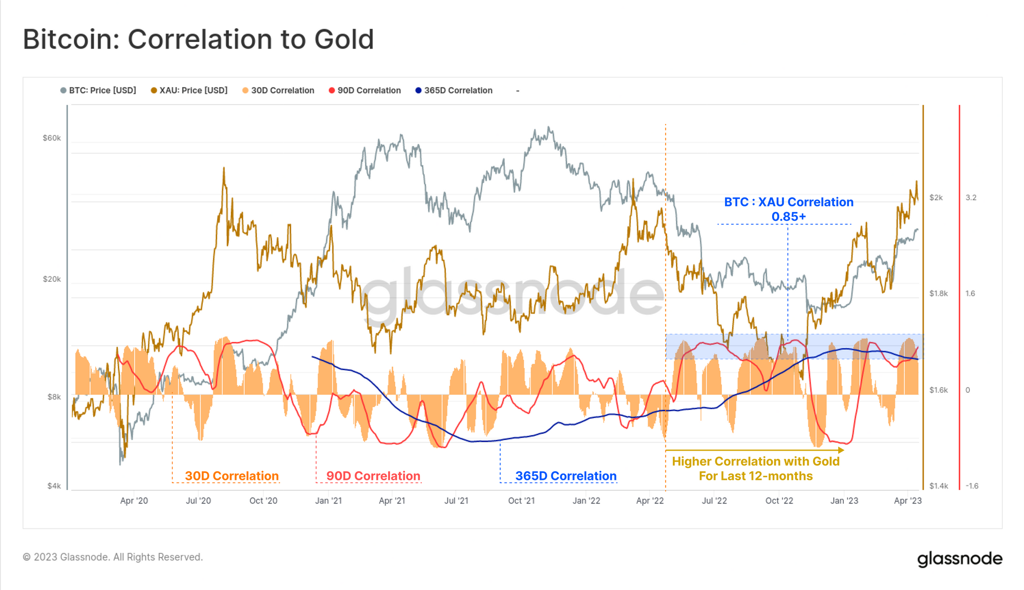 Bitcoin to Gold Correlation