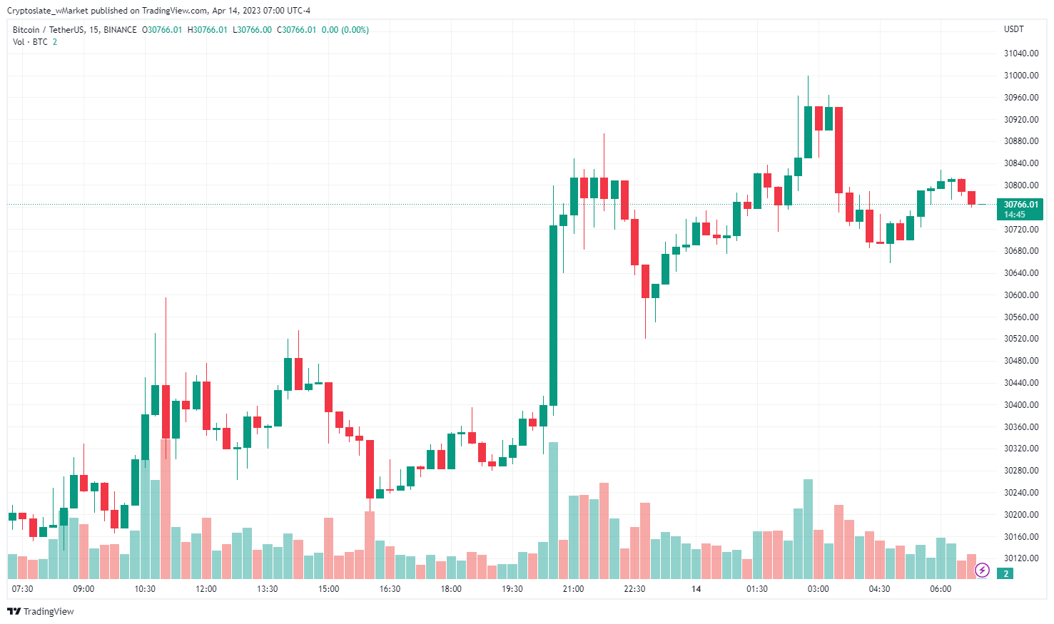 CryptoSlate wMarket Update