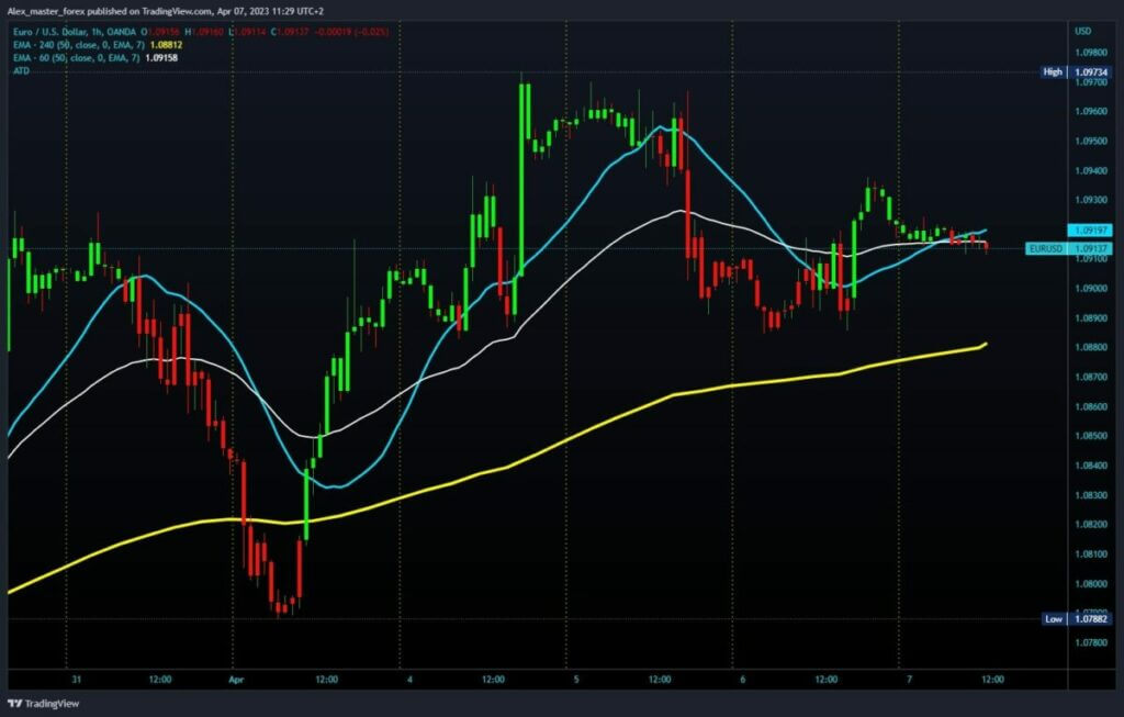 EURUSD chart analysis