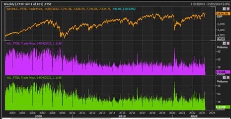 The FTSE 100 over the last two decades