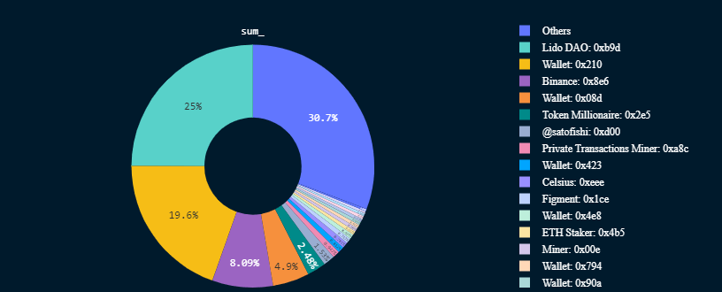 Gambled Ethereum Withdrawals