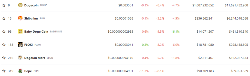 PEPE ranks 6th largest meme coin