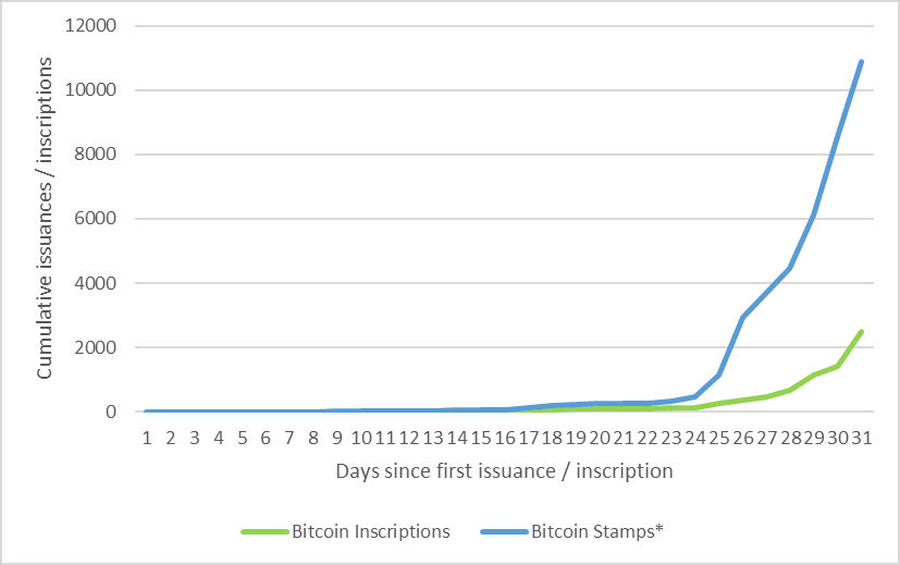 Graph showing the number of NFTs created with Bitcoin stamps vs. ordinals