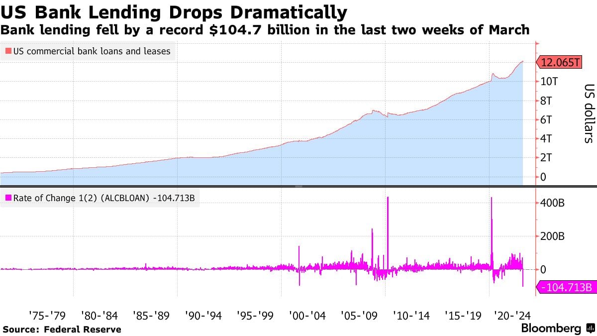 US bank loans fall by a record $105 billion in two weeks, trillions move to money market accounts, Elon Musk warns that 