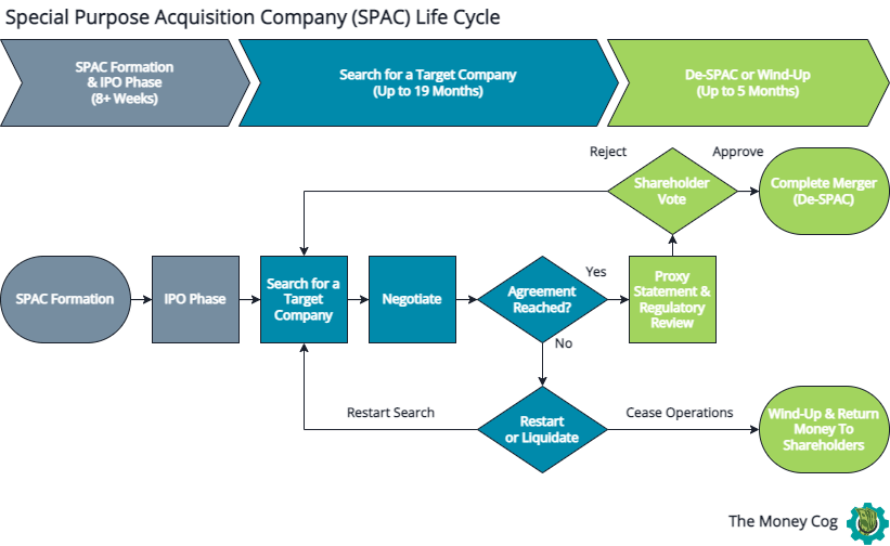 Ilustración del ciclo de vida de una empresa de adquisición de propósito especial (SPAC)