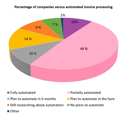 Extent of AP automation in companies