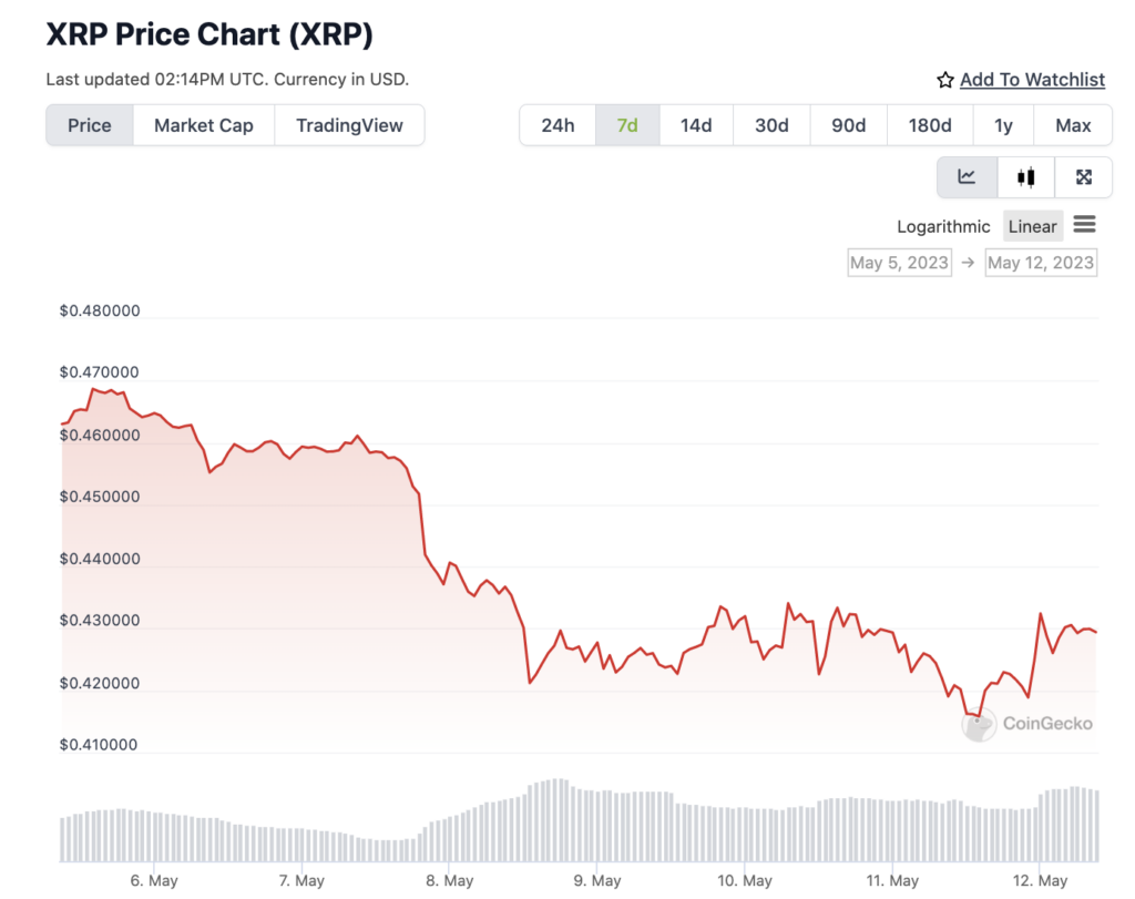 Red alert: bitcoin, ethereum, XRP and altcoins prepare for the recession of the weekend - 4