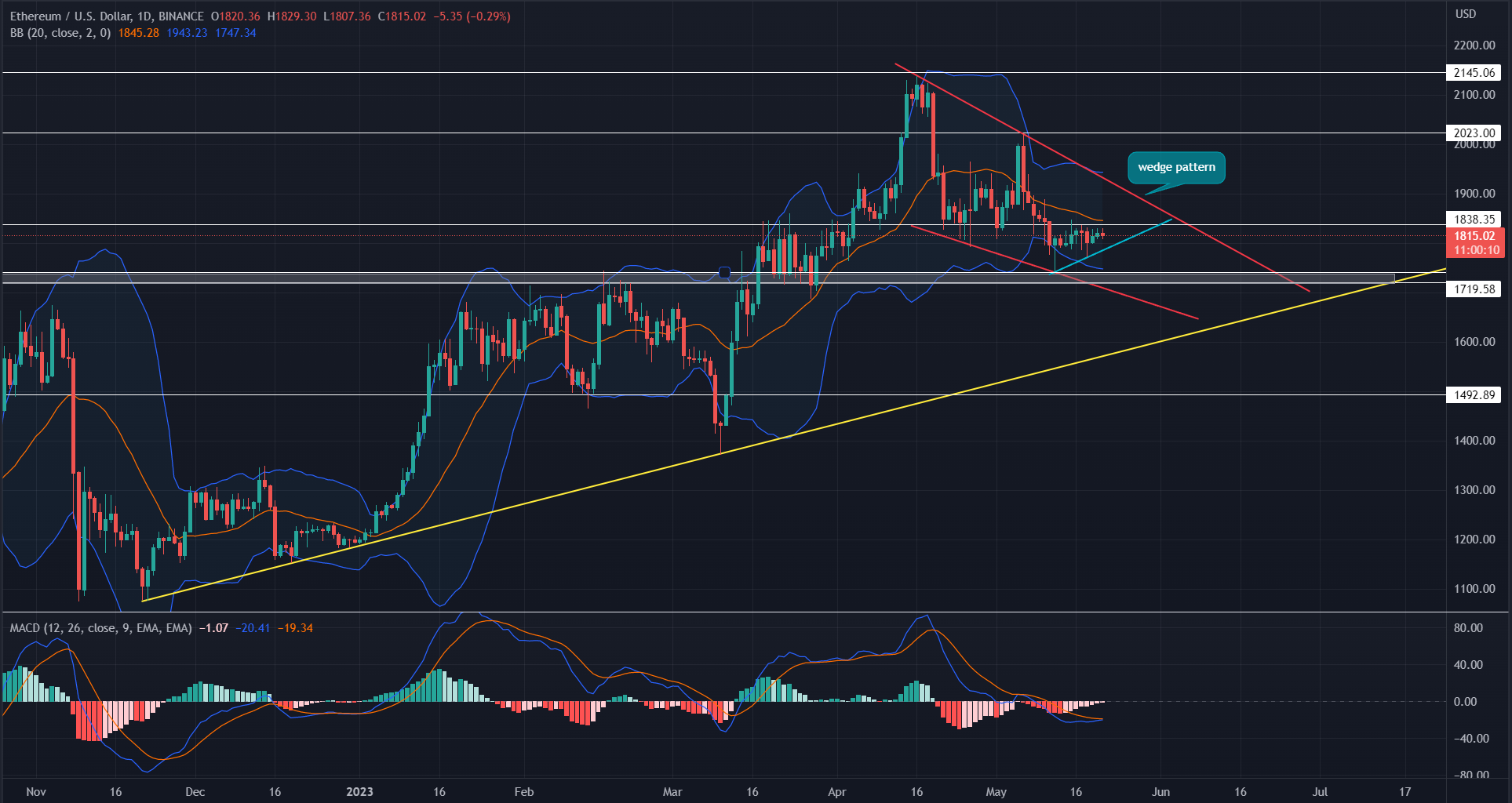 Ethereum is chasing the bull amid market uncertainty, data shows - 2