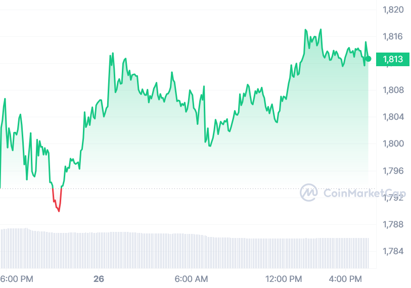 Ethereum exchange holdings drop to 5-year low - 2