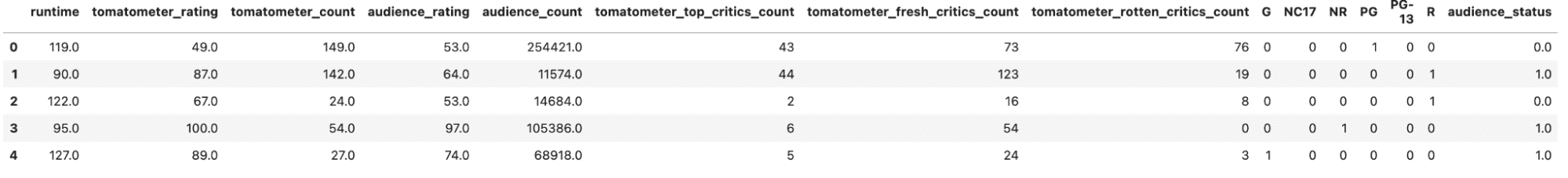 Data Science Project of Rotten Tomatoes Movie Rating Prediction: First Approach