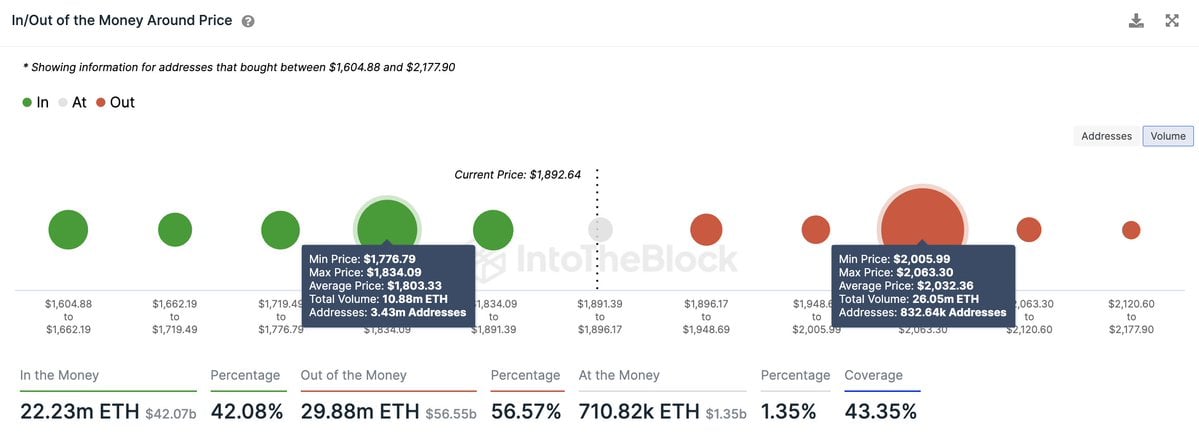 ETH in/out of the money around price 