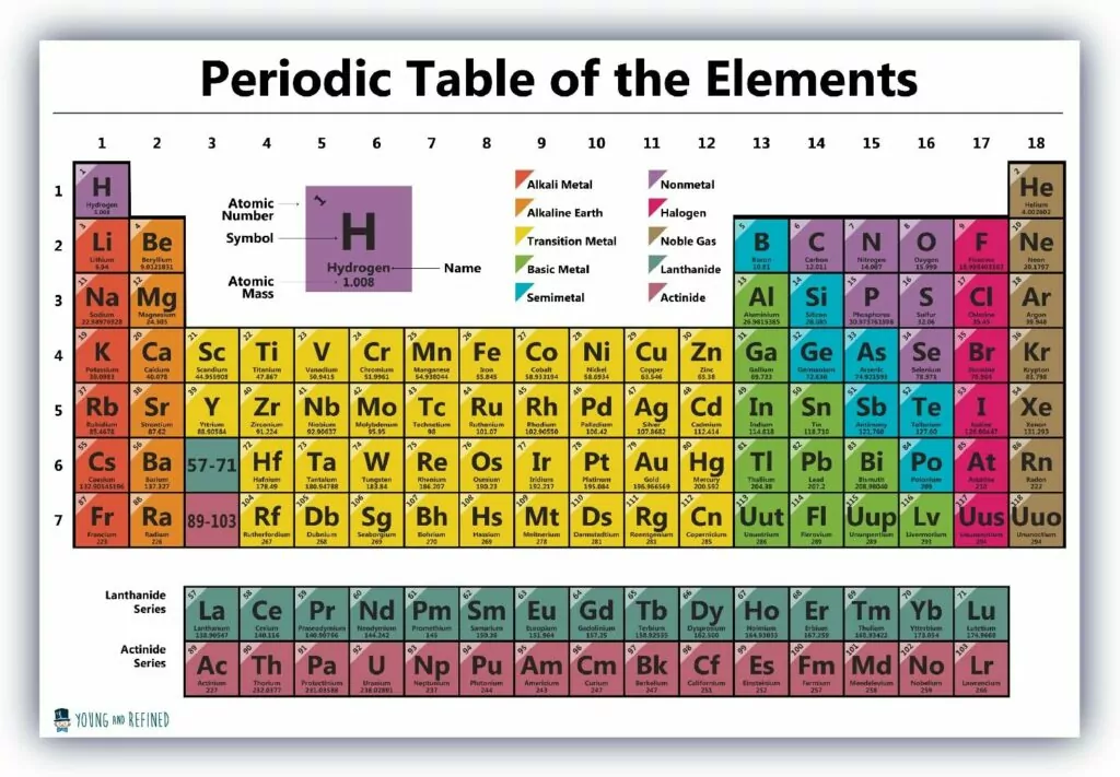 Periodic Table of Elements Posters