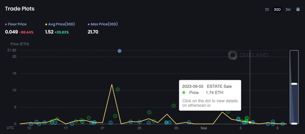 OneLand Metaverse Market Analysis Sept 4 – 10