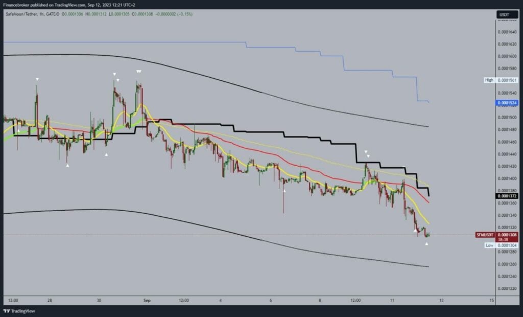 SafeMoon chart analysis