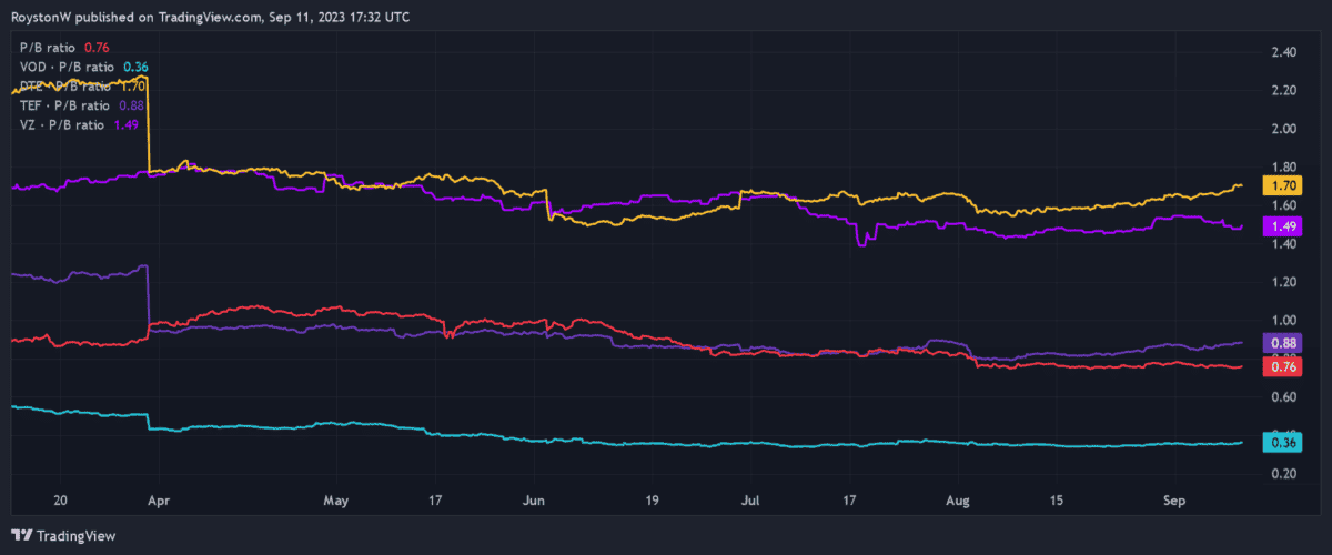 Chart showing BT's P/B ratio.