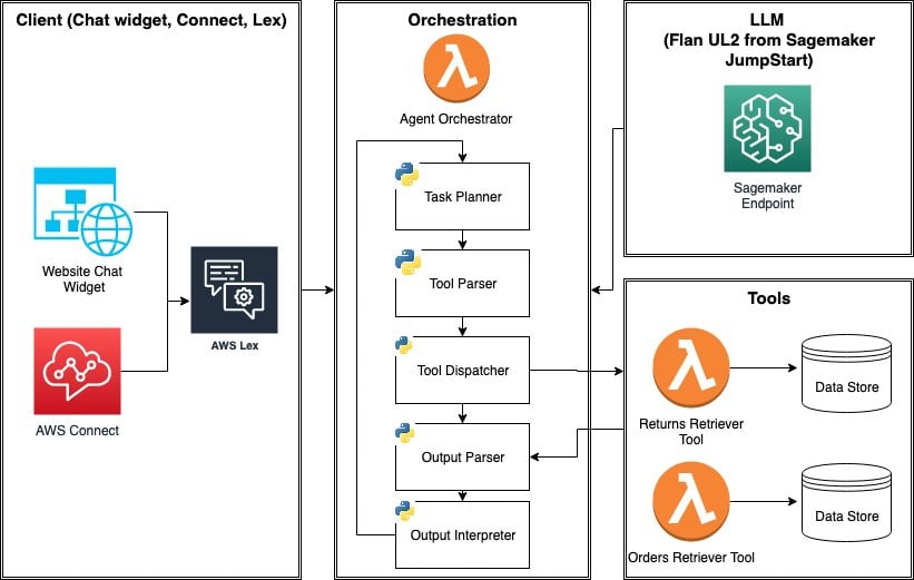 Solution Overview