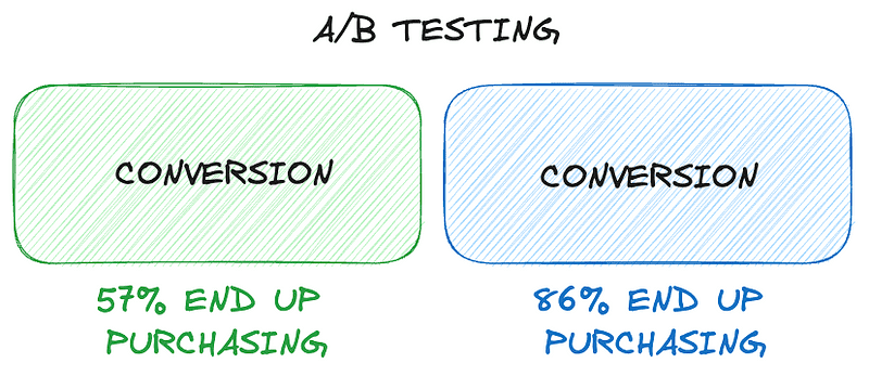 Hypothesis Testing and A/B Testing