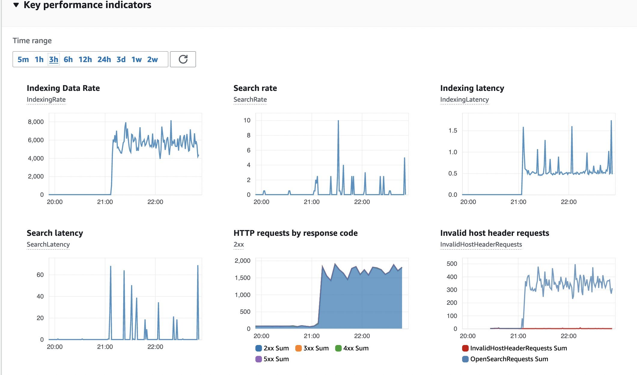 Figure 15: OpenSearch monitoring