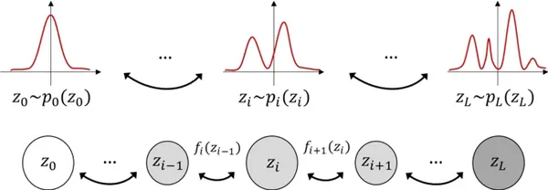 Implementing of Normalizing Flows 