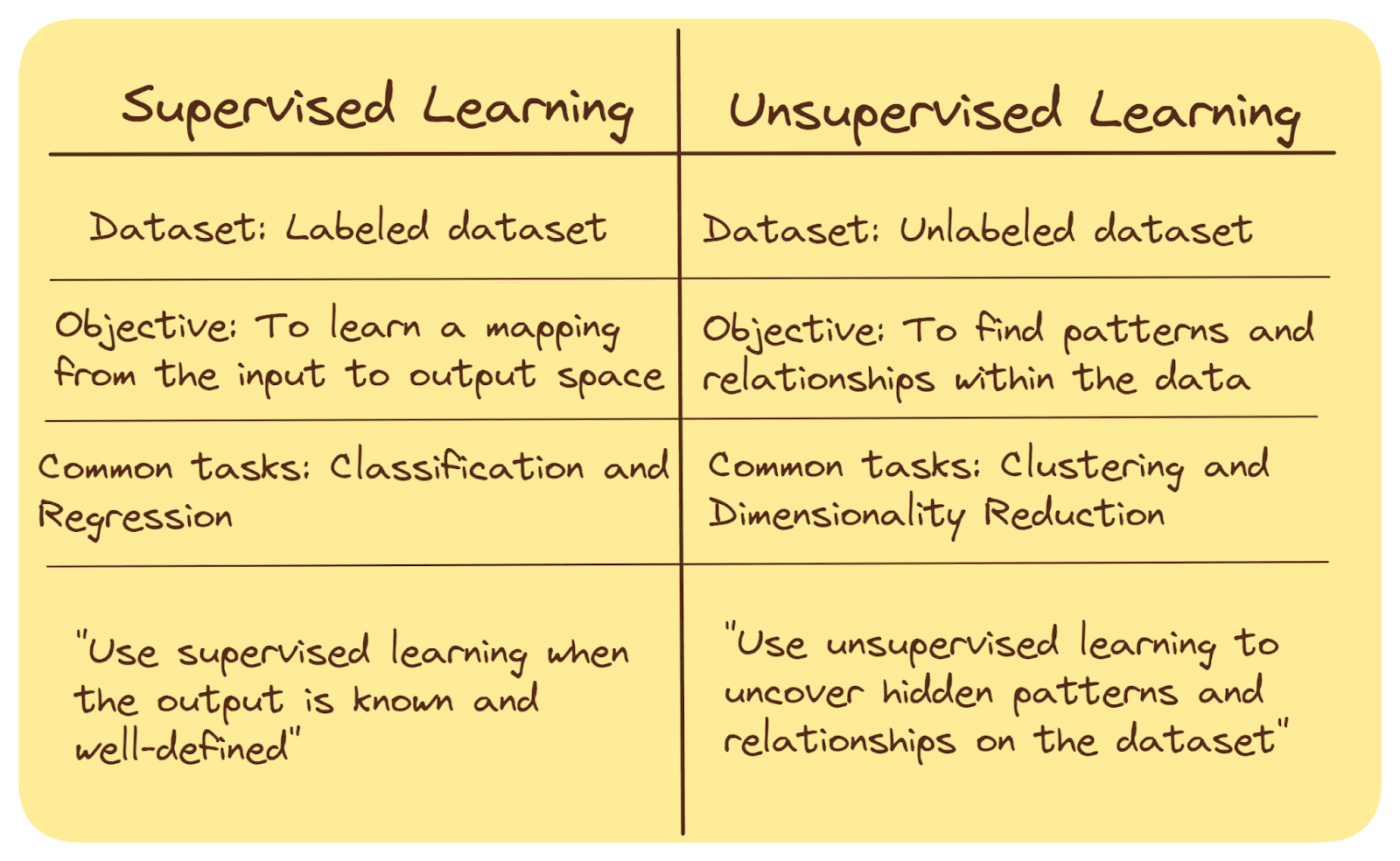 Unveiling Unsupervised Learning