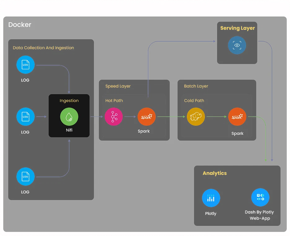 Log Analytics Project