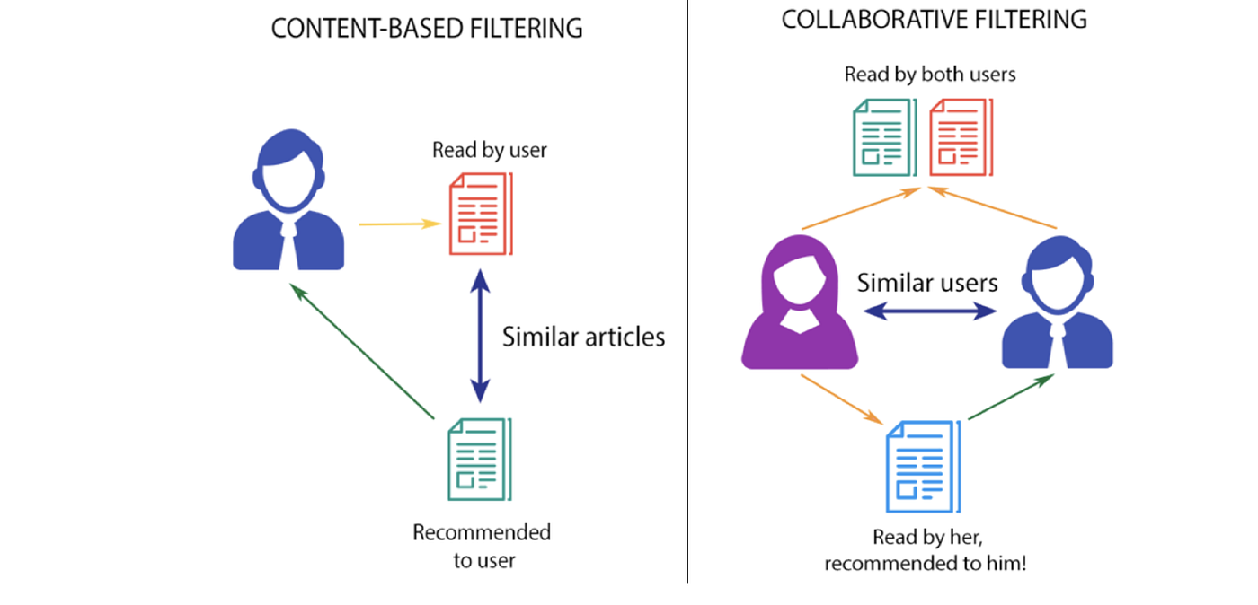 Movielens Data Analysis for Recommendations