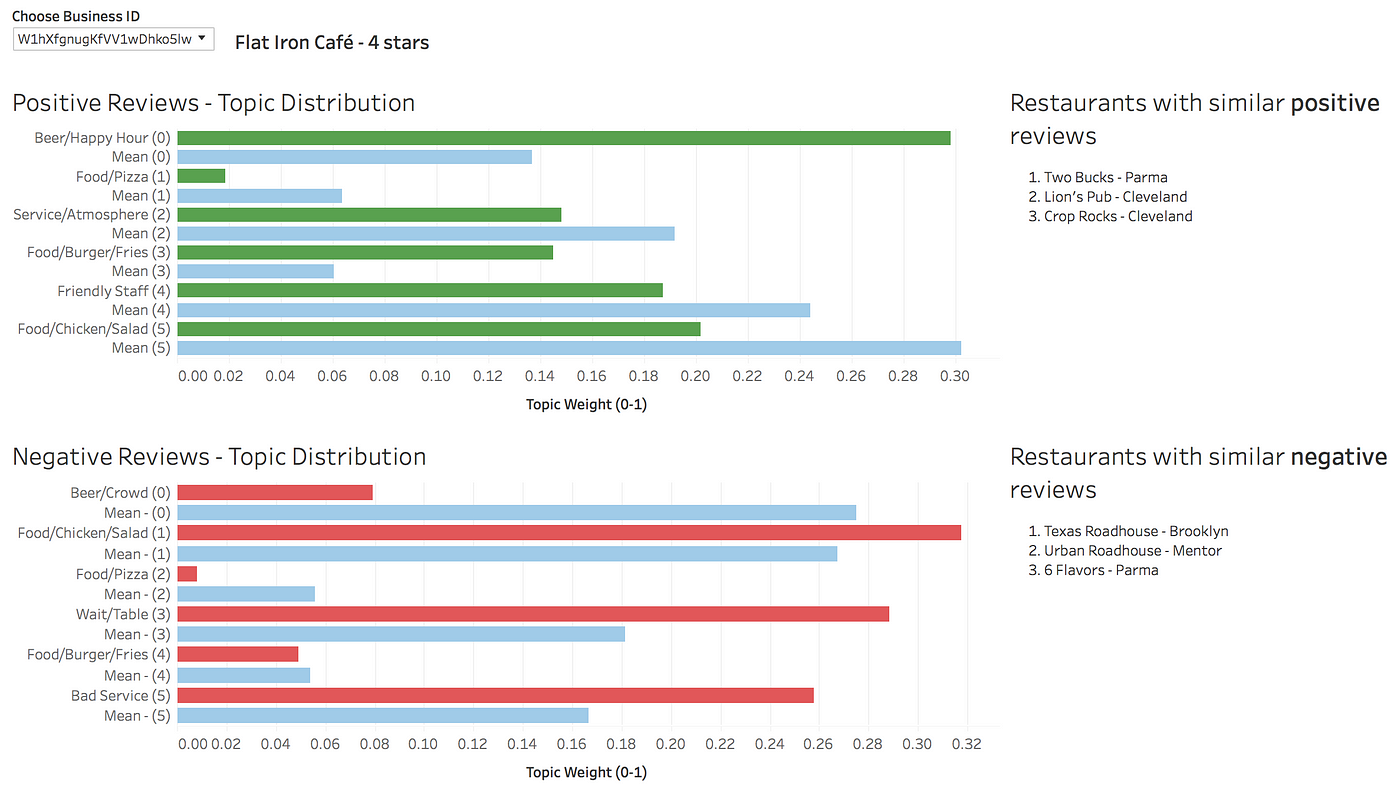 Yelp Data Analysis