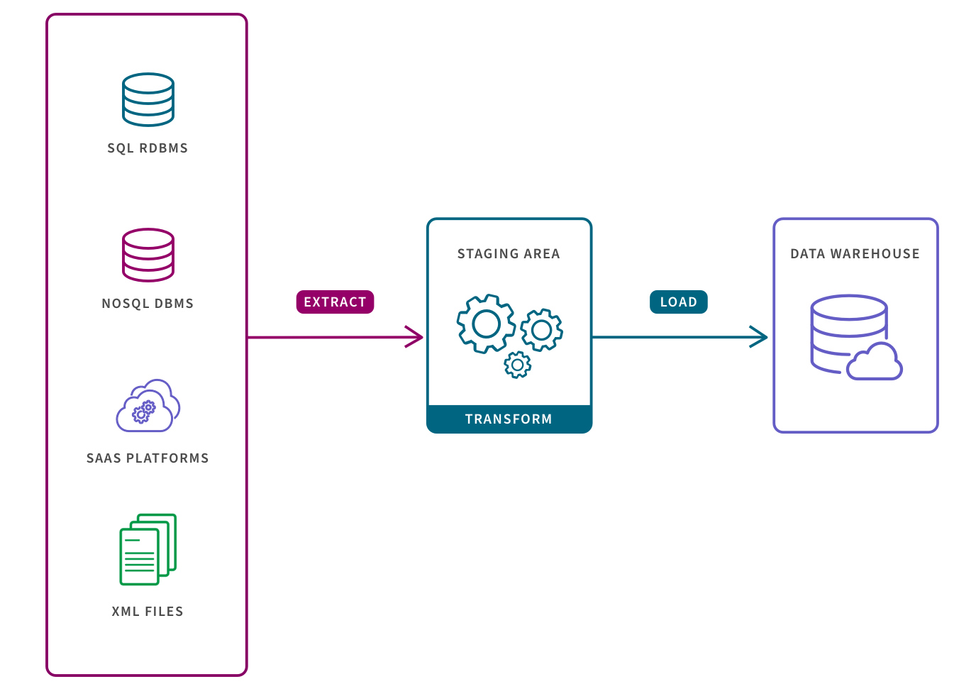 ELT Pipeline | Data Engineering Projects 